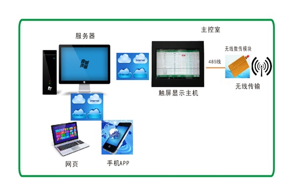 DM 無(wú)線測(cè)溫監(jiān)控系統(tǒng)